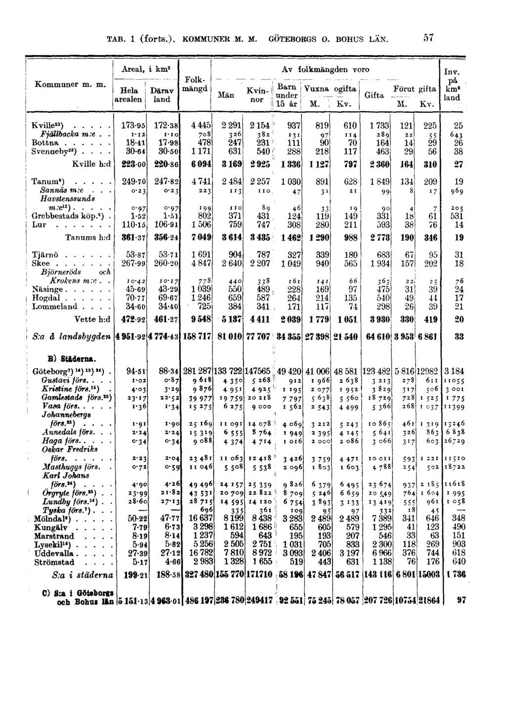 TAB. 1 (forts.). KOMMUNER M.