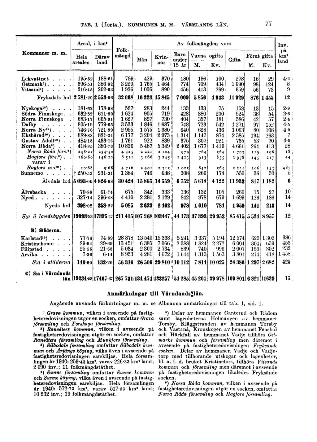 TAB. 1 (forts.). KOMMUNER M. M. VÄRMLANDS LÄN. 77 Anmärkningar till Viiriiilaiidsjlän. Angående använda förkortningar m. m. se Allmänna anmärkningar till tab. 1, sid. 1. ' Grava kommun, vilken i avseende på fastighetsredovisningen utgör en socken, omfattar Gråta församling och Forshaga församling.