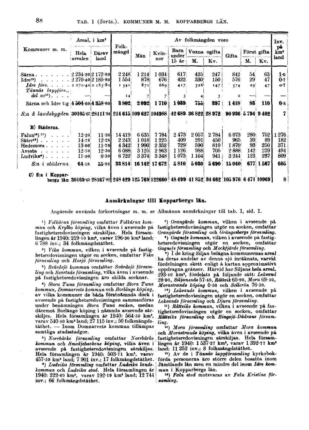 88 TAB. 1 (forts.). KOMMUNER M. M. KOPPARBERGS LÄN. Anmärkning-ar till Kopparbergs Un. Angående använda förkortningar m. m. se Allmänna anmärkningar till tab. 1, sid. 1. i ) Folkärna församling omfattar Folkärna kommun och KryVbo köping, vilka även i avseende på fastighetsredovisningen särskiljas.