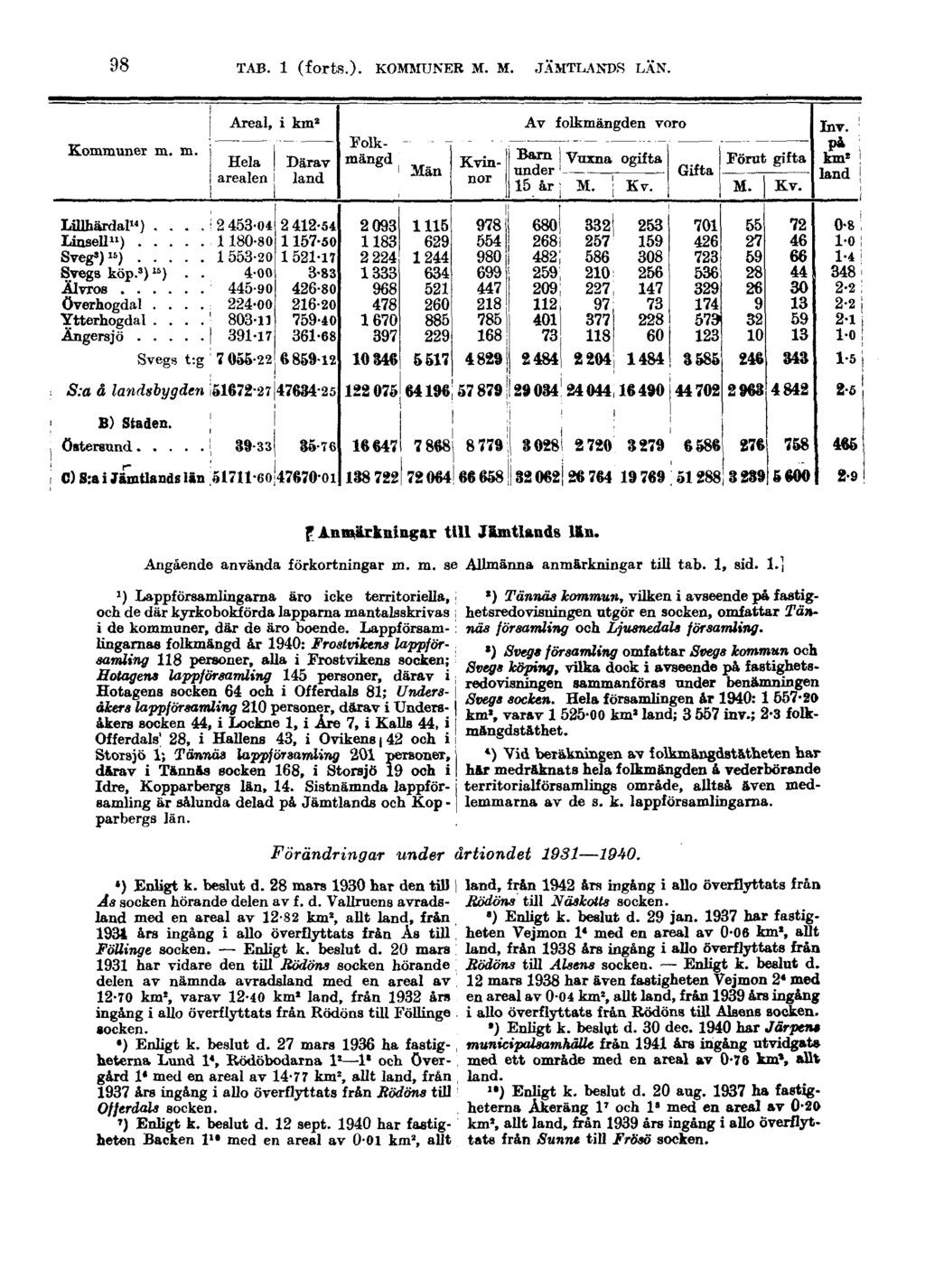 98 TAB. 1 (forts.). KOMMUNER M. M. JÄMTLANDS LÄN. f Anmärkningar till Jämtlands Un. Angående använda förkortningar m. m. se Allmänna anmärkningar till tab. 1, sid. 1.] ) Lappförsamlingarna äro icke territoriella, ] och de där kyrkobokförda lapparna mantalsskrivas i de kommuner, där de äro boende.