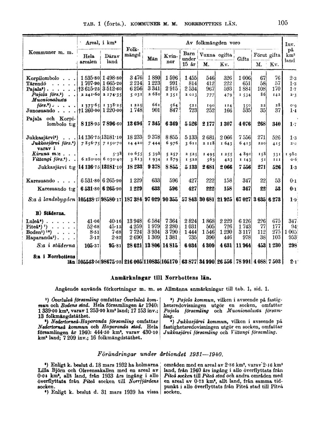 TAB. 1 (forts.). KOMMUNER M. M. NORRBOTTENS LÄN. 105 Anmärkningar till Norrbottens län. Angående använda förkortningar m. m. se Allmänna anmärkningar till tab. 1, sid. 1. % ) Överluleå församling omfattar Överluleå kommun och Bodens stad.