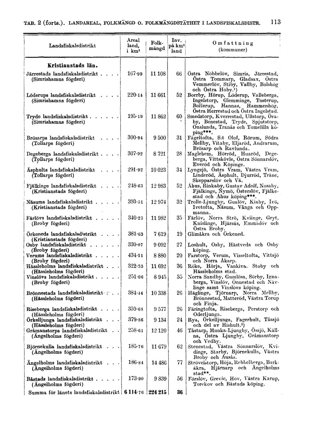 TAB. 2 (forts.). LANDAREAL, FOLKMÄNGD O.