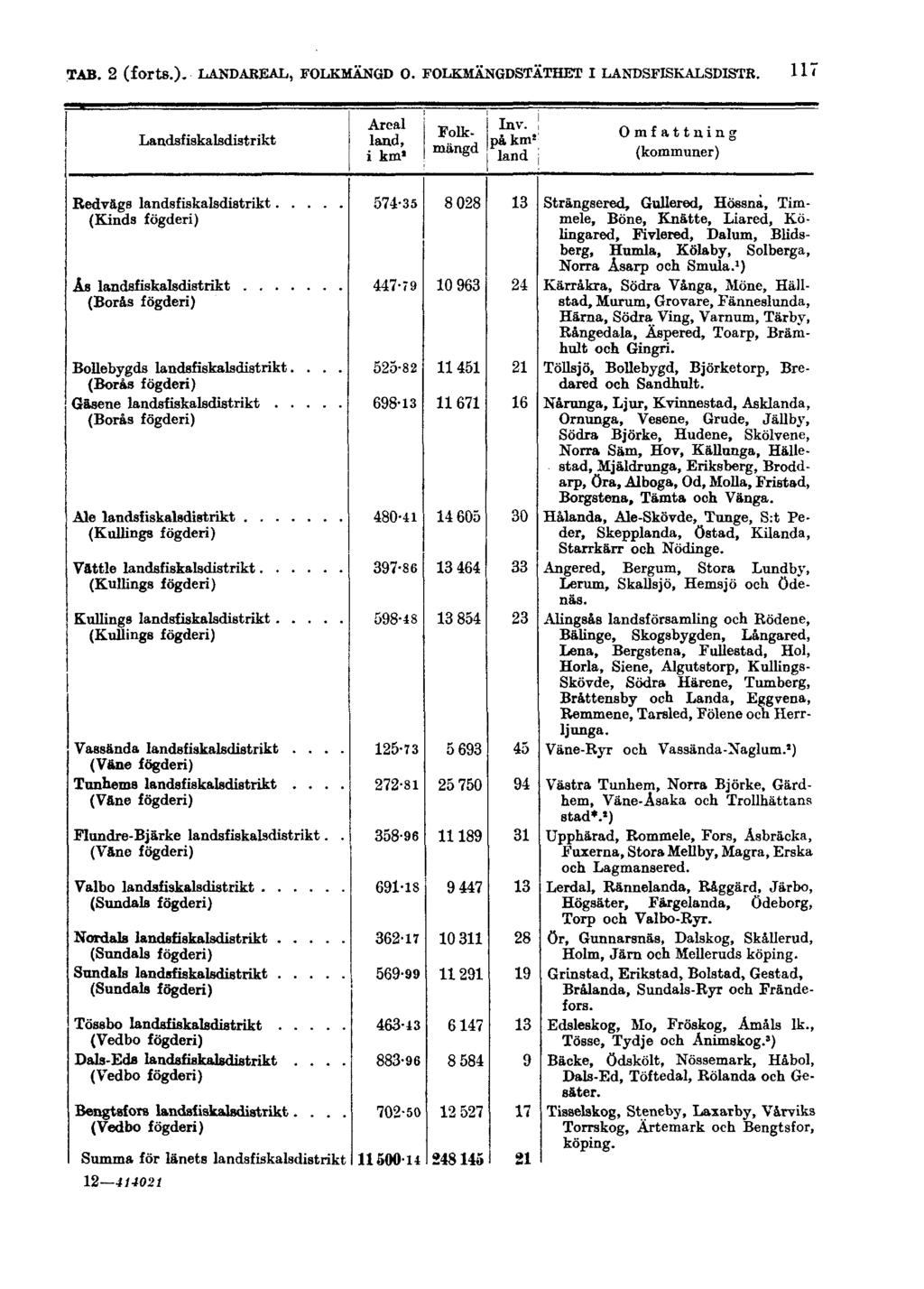 TAB. 2 (forts.). LANDAREAL, FOLKMÄNGD O.