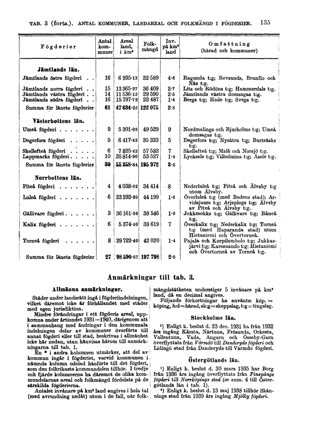 TAB. 3 (forts.). ANTAL KOMMUNER, LANDAREAL OCH FOLKMÄNGD I FÖGDERIER. 135 Anmärkningar till tab. 3. Allmänna anmärkningar.