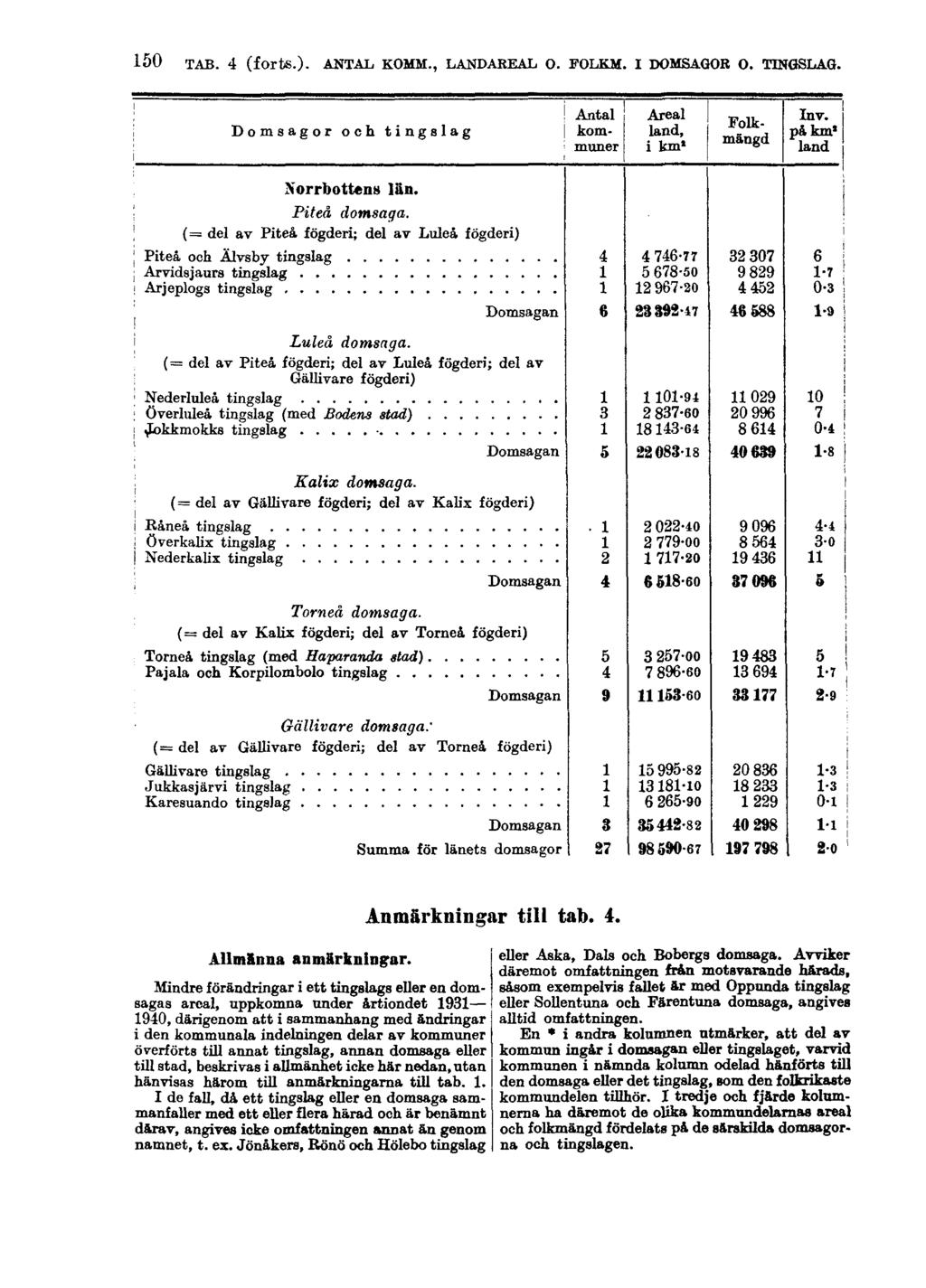 150 TAB. 4 (forts.). ANTAL KOMM., LANDAREAL O. FOLKM. I DOMSAGOR O. TINGSLAG. Allmanna anmärkningar.