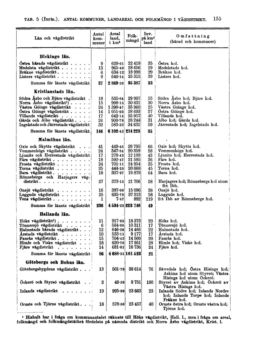 TAB. 5 (forts.). ANTAL KOMMUNER, LANDAREAL OCH FOLKMÄNGD I VÄGDISTRIKT.