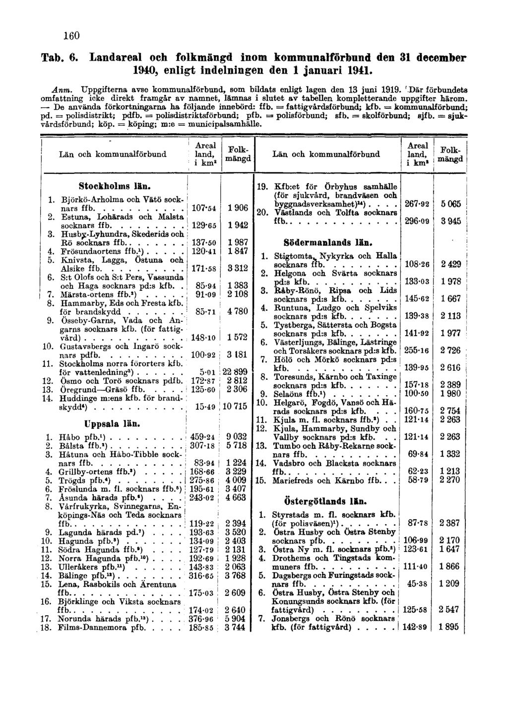 160 Tab. 6. Landareal och folkmängd inom kommunalförbund den 31 december 1940, enligt indelningen den 1 januari 1941. Anm. Uppgifterna avse kommunalförbund, som bildats enligt lagen den 13 juni 1919.