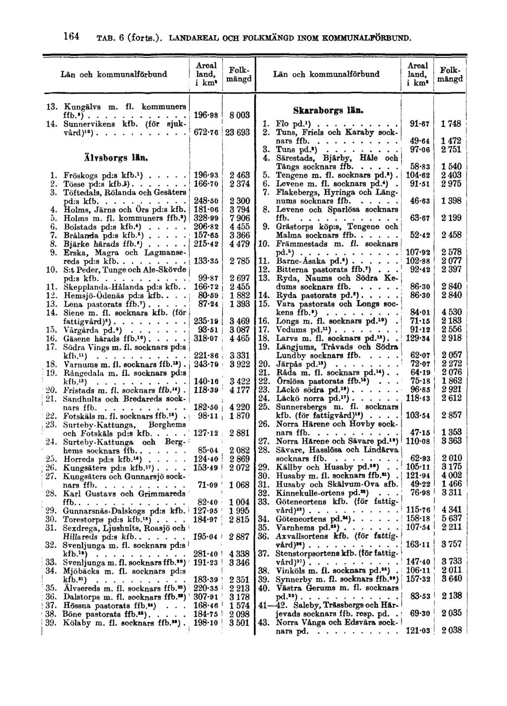 164 TAB. 6 (forts.).
