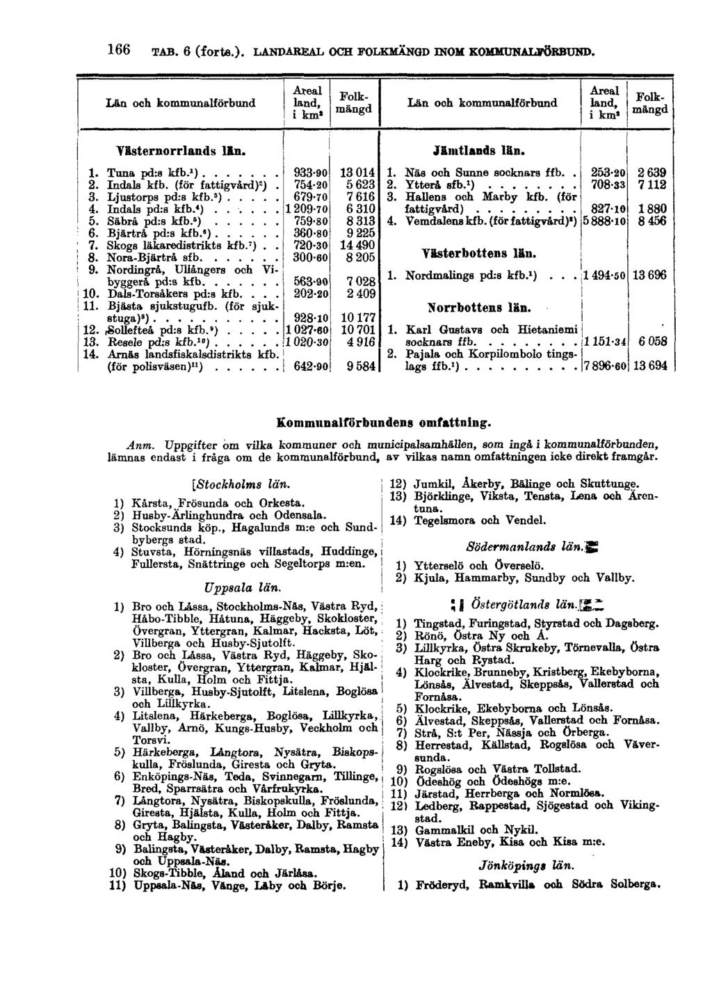 166 TAB. 6 (forts.). LANDAREAL OCH FOLKMÄNGD INOM KOMMUNALFÖRBUND. Kommiinalförbundeng omfattning. Anm.