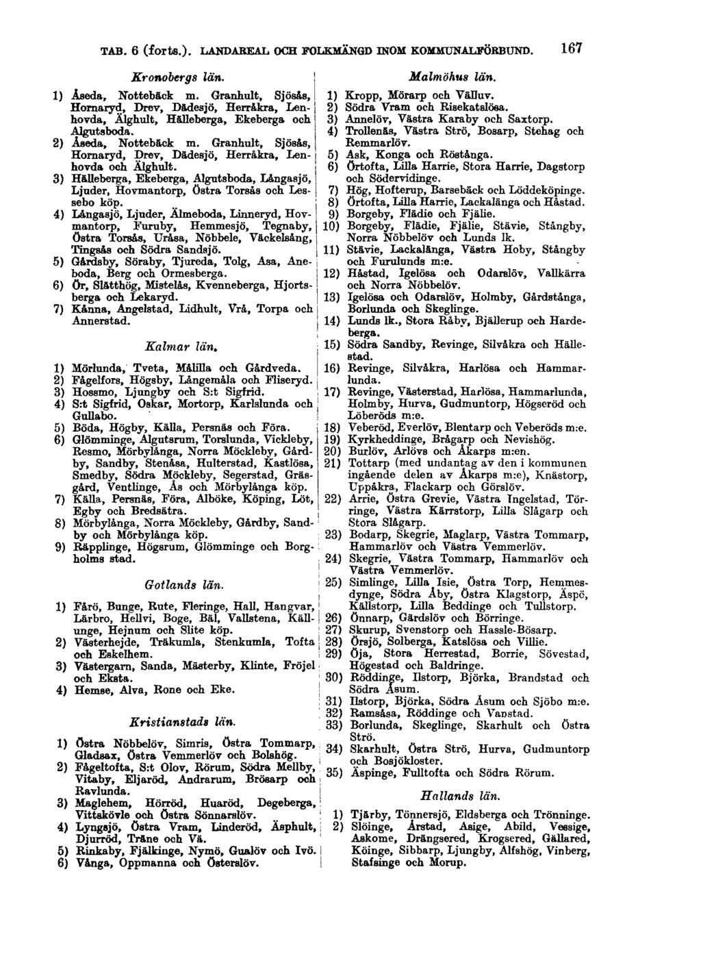 TAB. 6 (forts.). LANDAREAL OCH FOLKMÄNGD INOM KOMMUNALFÖRBUND. 167 Kronobergs län. 1) Aaeda, Nottebäck m.