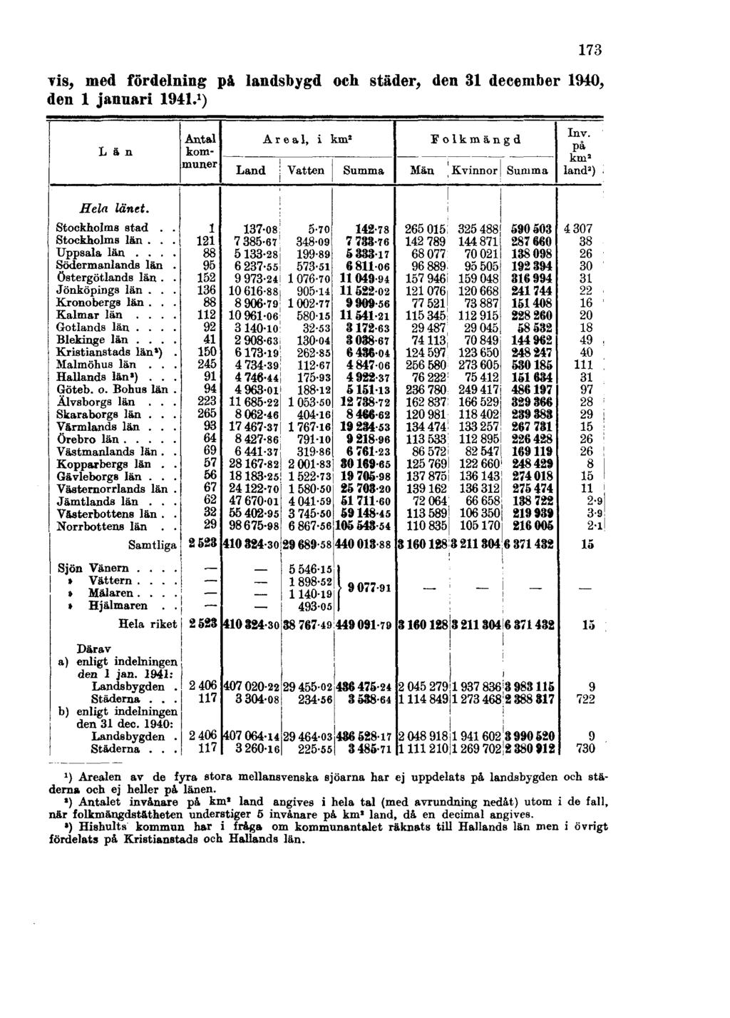 173 vis, med fördelning på landsbygd och städer, den 31 december 1940, den 1 januari 1941.