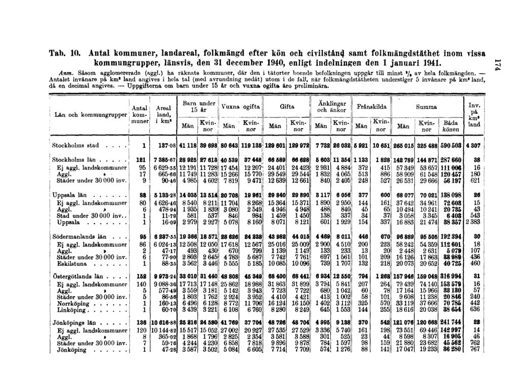 Tab. 10. Antal kommuner, landareal, folkmängd efter kön och civilstånd samt folkmängdstäthet inom vissa kommungrupper, länsvis, den 31 december 1940, enligt indelningen den 1 januari 1941. Anm.