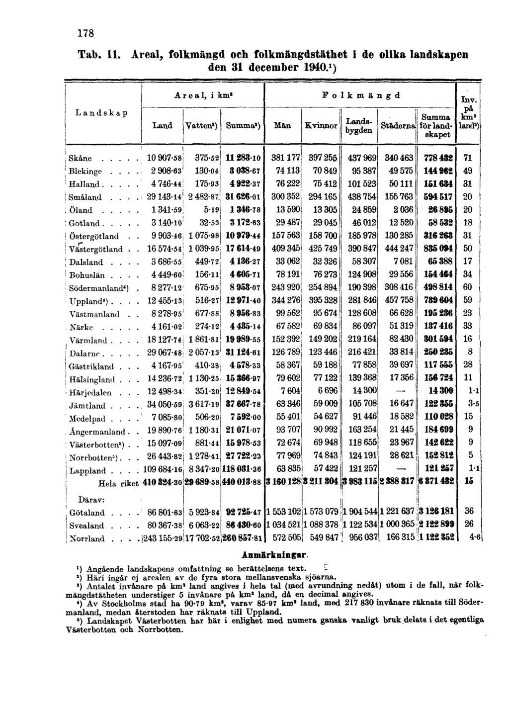 178 Tab. 11. Areal, folkmängd och folkmängdstäthet i de olika landskapen den 31 december 1940. 1 ) Anmärkningar. ') Angående landskapens omfattning se berättelsens text.