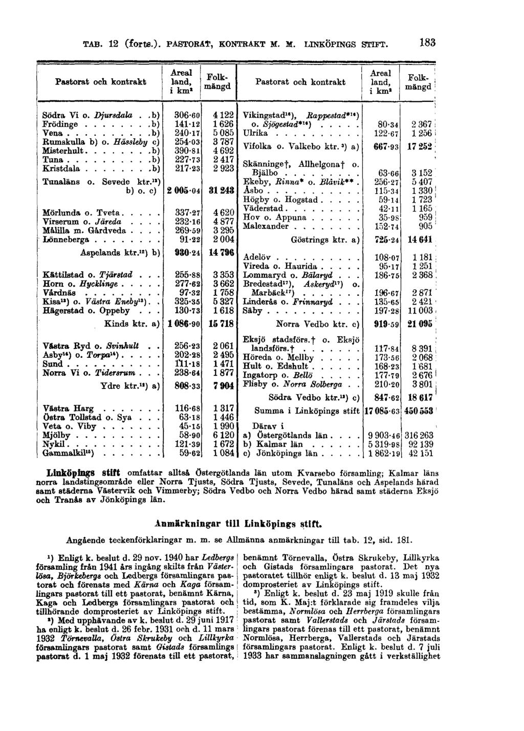 TAB. 12 (forts.). PASTORAT, KONTRAKT M. M. LINKÖPINGS STIFT.