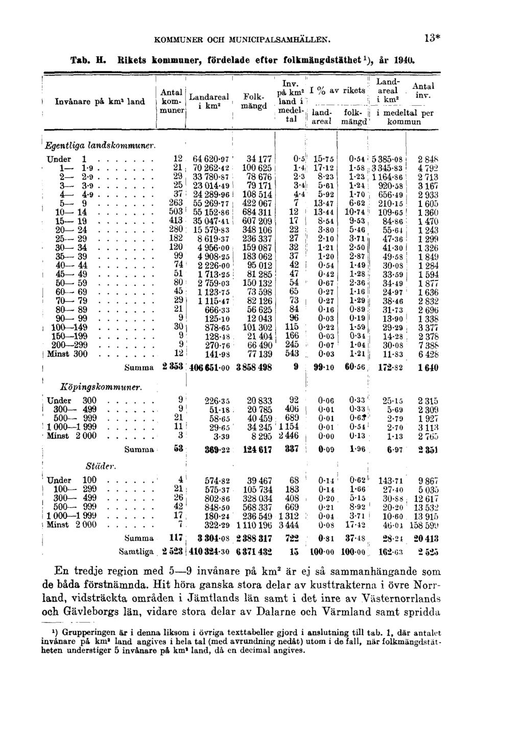 KOMMUNER OCH MUNICIPALSAMHÄLLEN. 13* Tab. H. Rikets kommuner, fördelade efter folkmängdstäthet 1 ), år 1940. En tredje region med 5 9 invånare på km 2 är ej så sammanhängande som de båda förstnämnda.