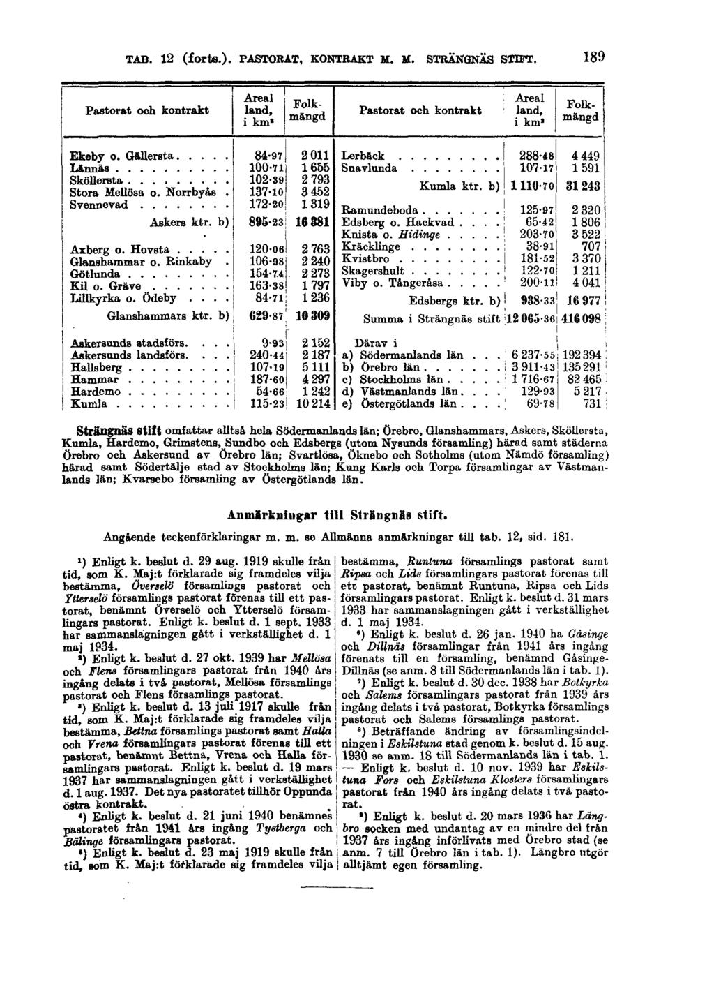 TAB. 12 (forts.). PASTORAT, KONTRAKT M. M. STRÄNGNÄS STIFT.