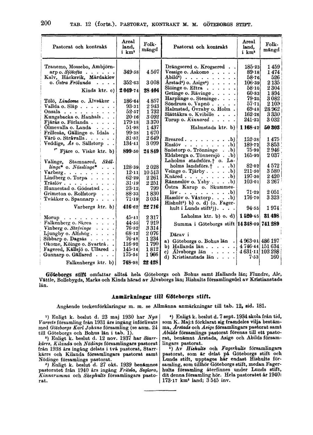 200 TAB. 12 (forts.). PASTORAT, KONTRAKT M. M. GÖTEBORGS STIFT.