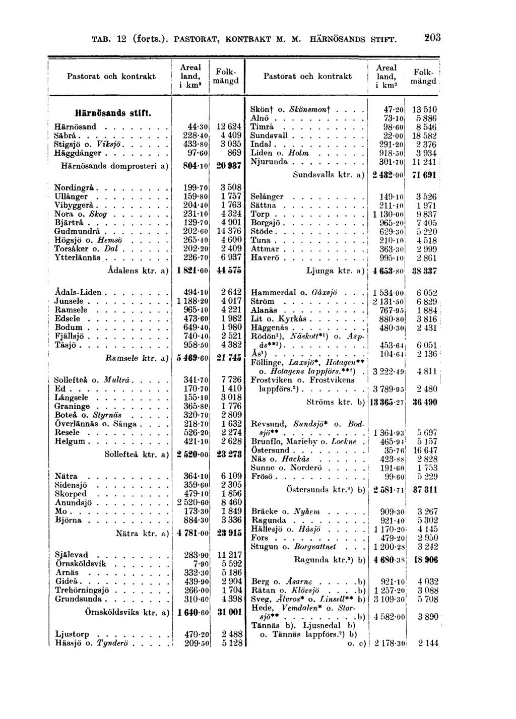 TAB. 12 (forts.).