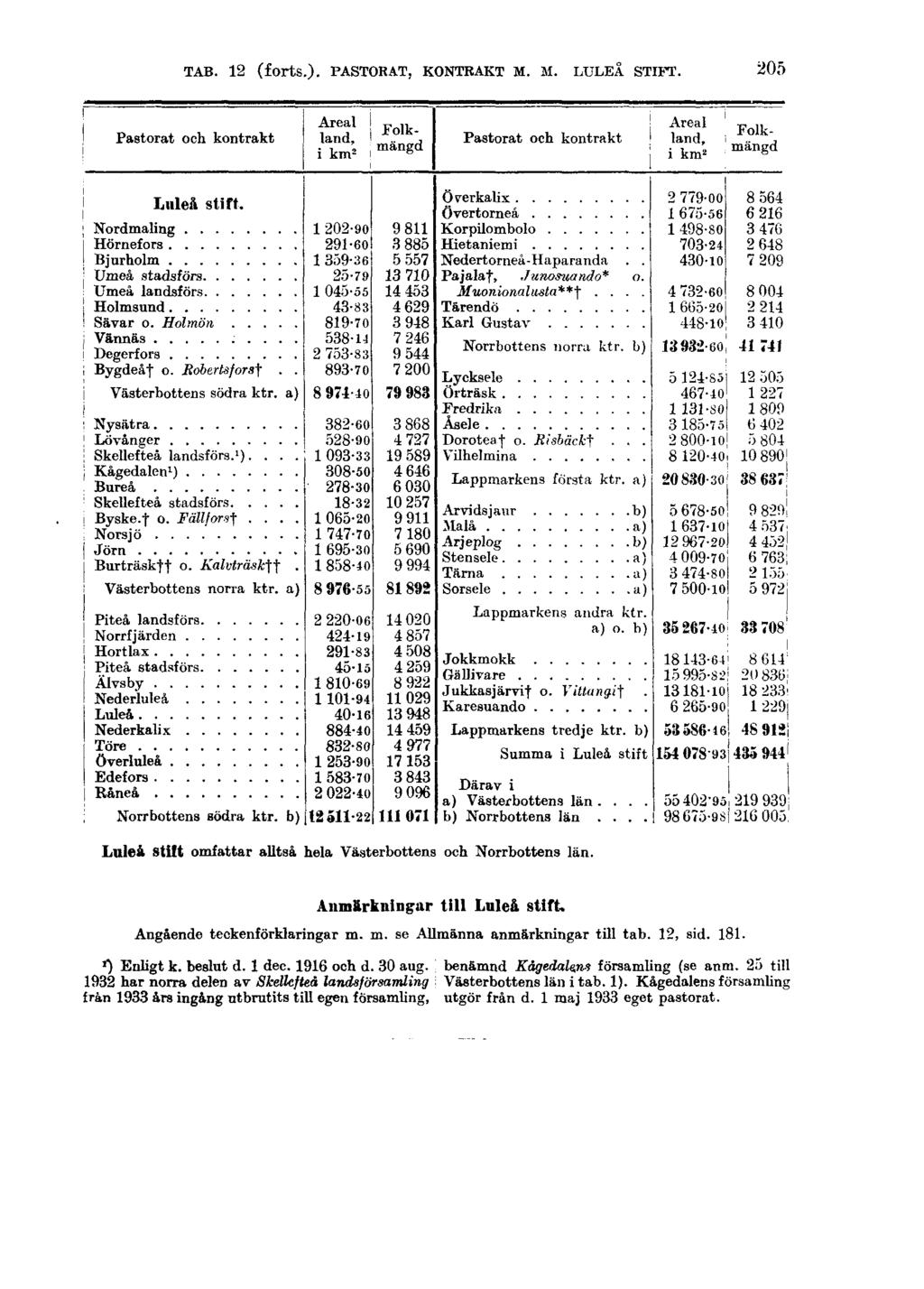 TAB. 12 (forts.). PASTORAT, KONTRAKT M. M. LULEÅ STIFT. 205 Luleå stift omfattar alltså hela Västerbottens och Norrbottens län. Anmärkningar till Luleå stift. Angående teckenförklaringar m.