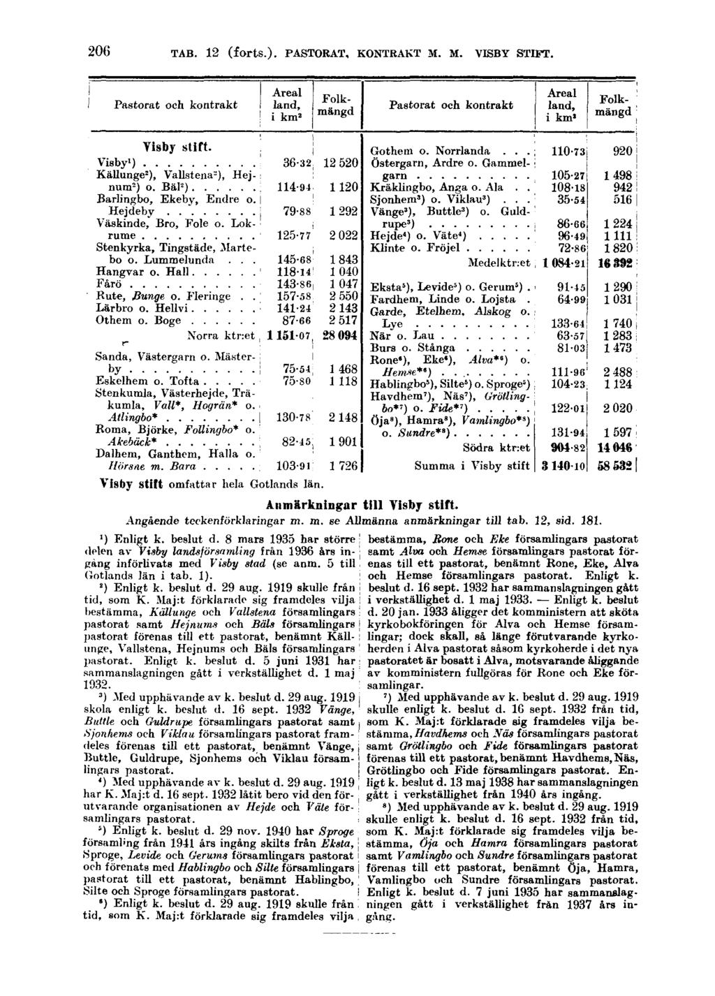 206 TAB. 12 (forts.). PASTORAT, KONTRAKT M. M. VISBY STIFT. Visby stilt omfattar hela Gotlands län. Anmärkningar till Visby stift. Angående teckenförklaringar m. m. se Allmänna anmärkningar till tab.