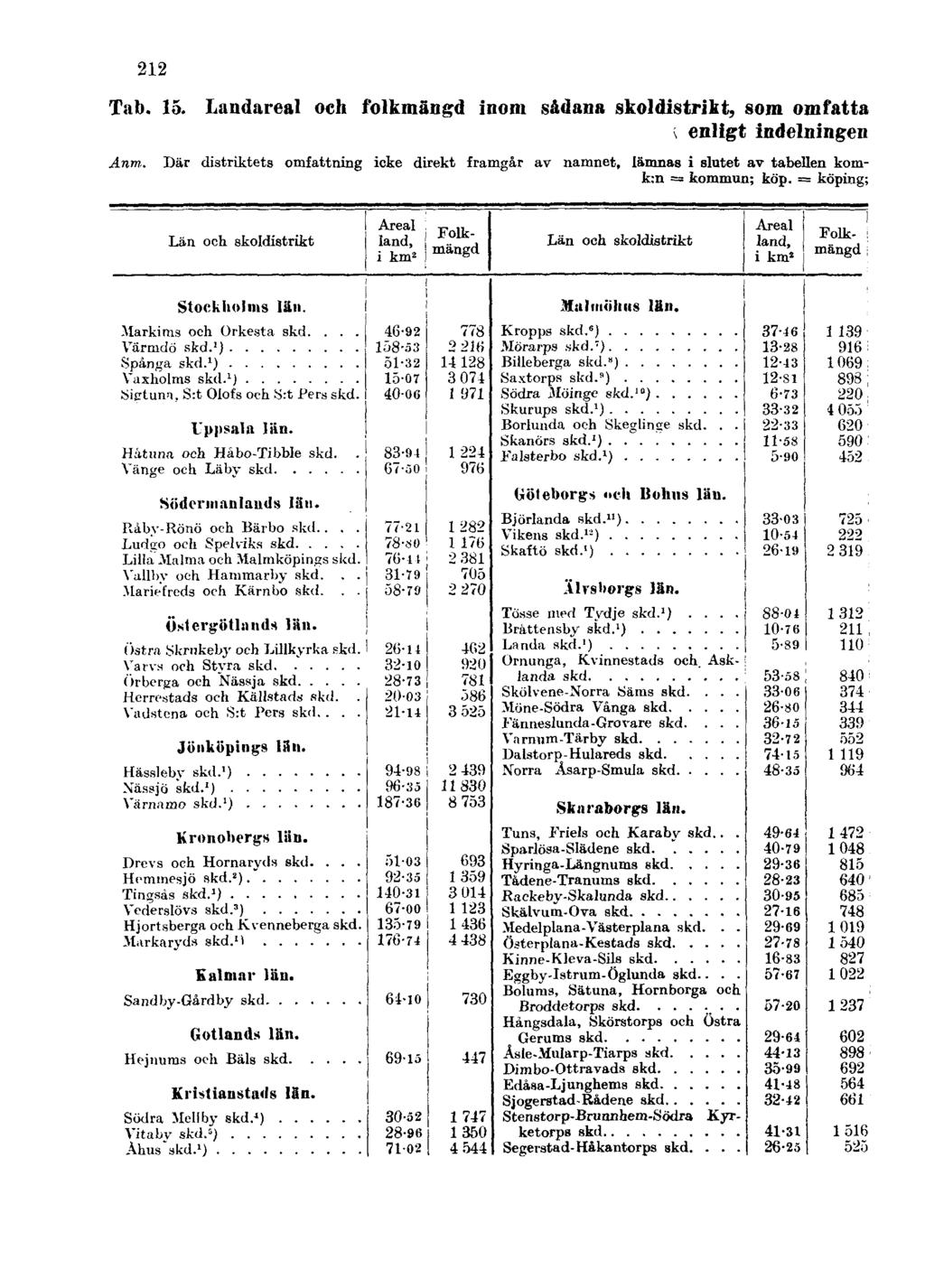 212 Tab. 15. Landareal och folkmängd inom sådana skoldistrikt, som omfatta enligt indelningen Anm.