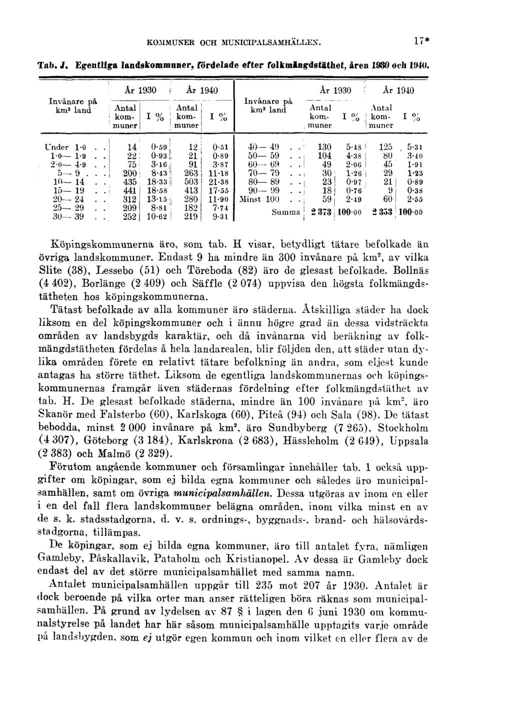 KOMMUNER OCH MUNICIPALSAMHÄLLEX. 17* Tab. J. Egentliga landskommuner, fördelade efter folkmängdstäthet, åren 1930och1940. Köpingskommmierna äro, som tab.