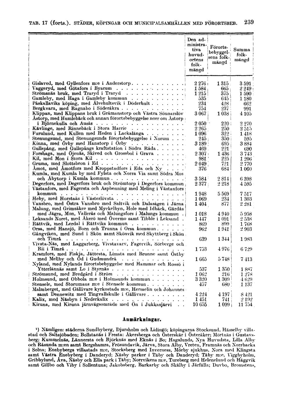 TAB. 17 (forts.). STÄDER, KÖPINGAR OCH MUNICIPALSAMHÄLLEN MED FÖRORTSBEB. 239 Anmärkningar. ) Nämligen: städerna Sundbyberg, Djursholm och Lidingö; köpingarna Stocksund.