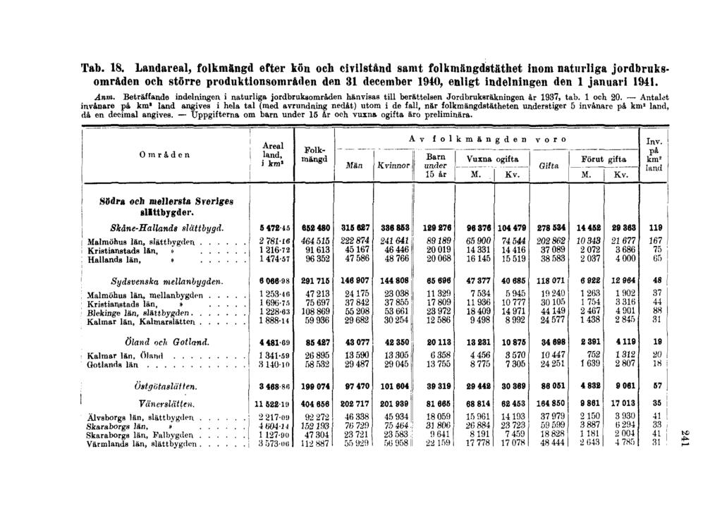 Tab. 18. Landareal, folkmängd efter kön och civilstånd samt folkmängdstäthet inom naturliga jordbruksområden och större produktionsområden den 31 december 1940, enligt indelningen den 1 januari 1941.