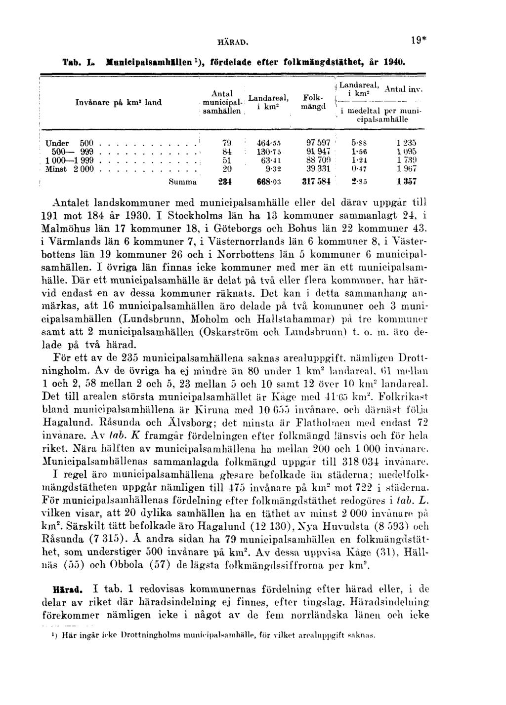 HÄRAD. 19* Tab. L. Manicipalsamhällen 1 ), fördelade efter folkmängdstäthet, år 1940. Antalet landskommuner med municipalsamhälle eller del därav uppgår till 191 mot 184 är 1930.