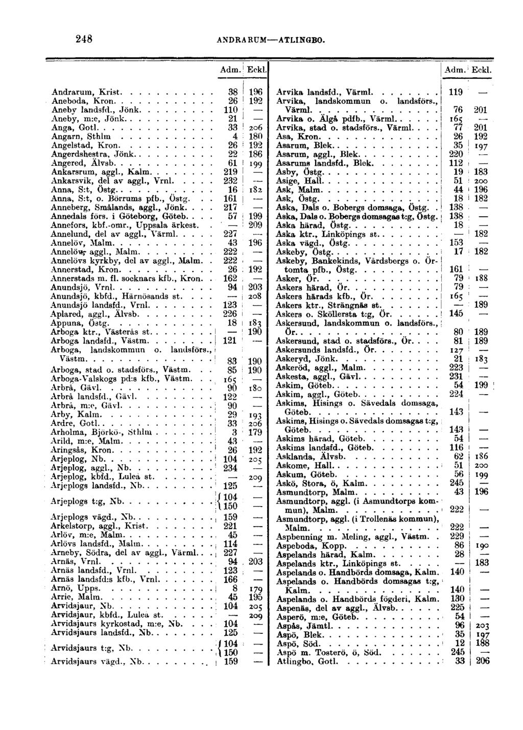 248 ANDRA RUM ATLINGBO. Adm. Eekl. Adm. Eckl. Andrarum, Krist Aneboda, Krön Aneby landsfd.