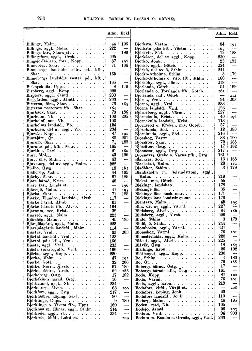 250 BILLINGE BODUM M. ROSSÖN O. ORRNÄS. Billinge, Malm Billinge, aggl., Malm Billings ktr., Skara st Billingsfors, aggl., Alvsb Bingsjö-Dådran, förs.