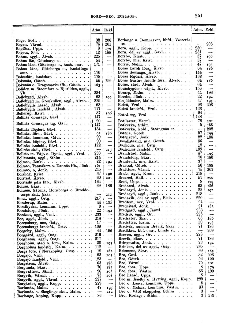 BOGE BRO, ROSLAGS-. 251 Adm. Eckl. Adm. Eckl. Boge, Gotl Bogen, Värml Boglösa, XJpps Bogata, Söd. Bohus, aggl., Älvsb Bohus län, Göteborgs o Bohus läns, Göteborgs o., hush.-omr.