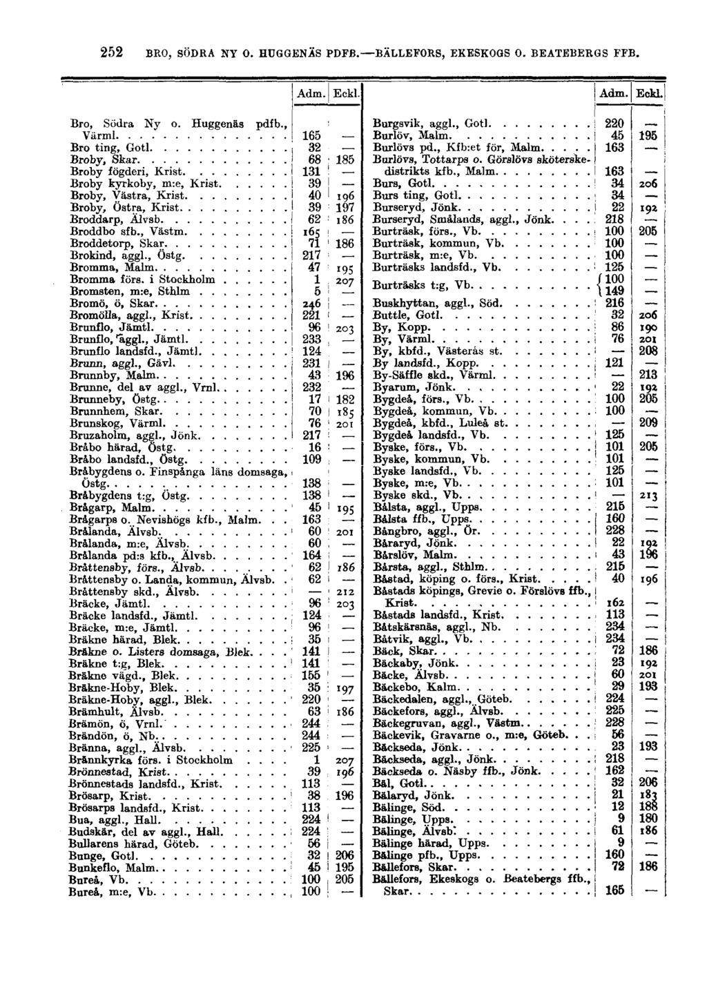 252 BRO, SÖDRA NY O. HOGGENÄS PDFB. BÄLLEFORS, EKESKOGS O. BEATEBERGS FFB. Bro, Södra Ny o. Huggenäs pdfb.