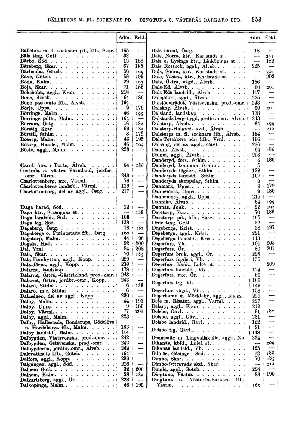 BÄLLEFORS M. FL. SOCKNARS PD. DINGTUNA O. VÄSTERÅS-BARKARÖ FFB. 253 Bällefors m. fl. socknars pd., kfb., Skar.