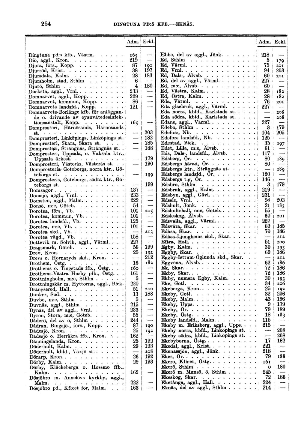 254 DINGTUNA PD:S KFB. EKNÄS. Adm. Eekl. Adm. Eckl. Dingtuna pd:s kfb., Väatm Diö, aggl., Krön Djura, förs., Kopp Djurröd, Krist Djursdala, Kalm Djursholm, stad, Sthlm Djurö, Sthlm Docksta, aggl.