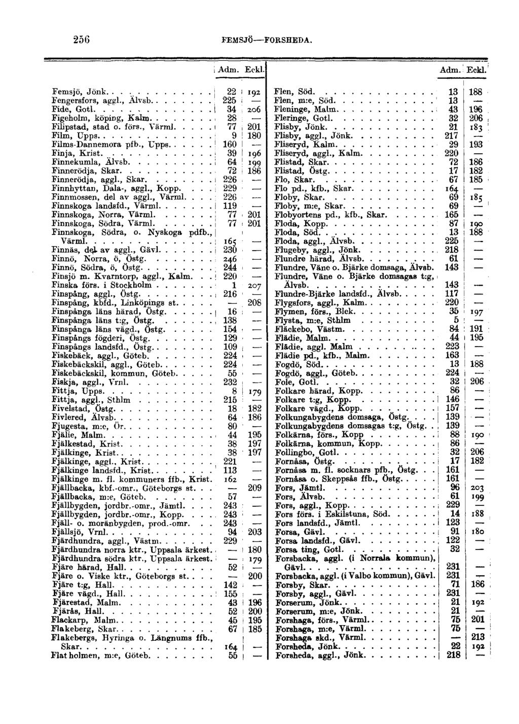 256 FEMSJÖ FORSHEDA. Adm. Eckl. Adm. Eckl. Femsjö, Jönk... Fengersfors, aggl., Älvsb Fide, Gotl Figeholm, köpiog, Kalm Filipstad, stad o. förs., Värml Film, Upps Films-Dannemora pfb.