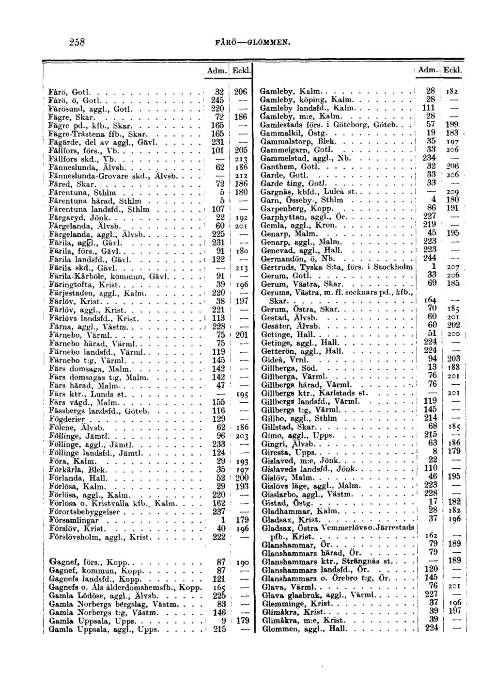 258 FÅRÖ GLOMMEN. Adm. Eckl. Adm. Eckl. Fårö, Gotl : Fårö, ö, Gotl Fårösund, aggl., Gotl Fagre, Skar Fagre pd., kfb., Skar Fägre-Trästena ffb., Skar Fägärde, del av aggl., Gävl Fälifors, förs.