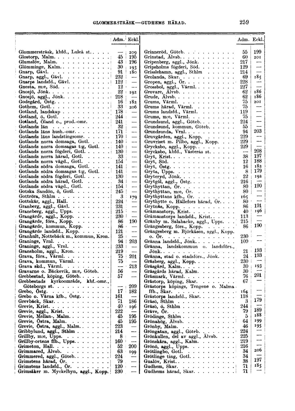 GLOMMERSTRÄSK GUDHEMS HÄRAD. 259 Glommersträsk, kbfd., Luleå st Glostorp, Malm Glumslöv, Malm Glömminge, Kalm Gnarp, Gävl Gnarp, aggl., Gävl Gnarps landsfd.