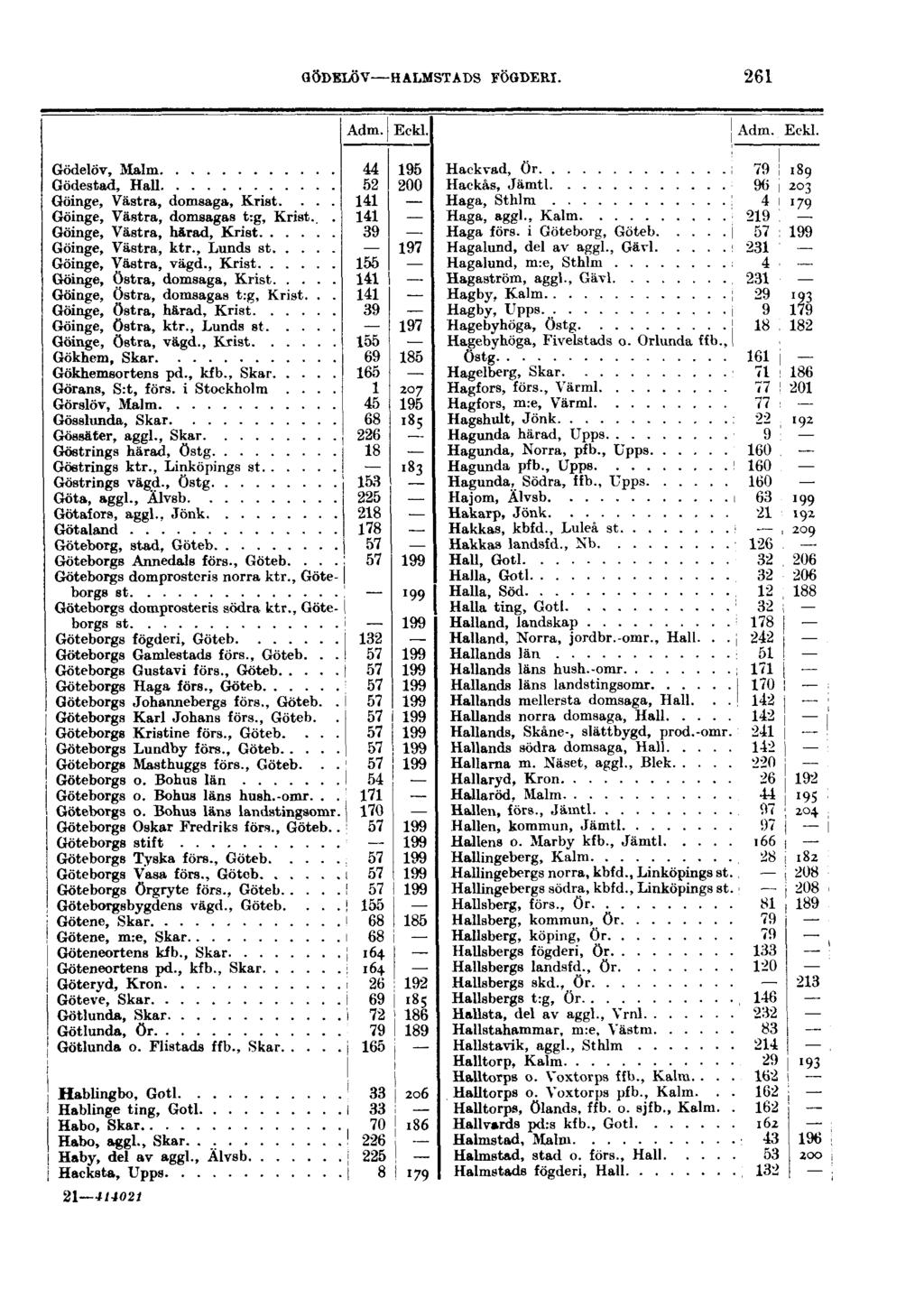 GÖDELÖV HALMSTADS FÖGDERI. 261 Adm. Eekl. Adm. Eckl. Gödelöv, Malm Gödestad, Hall Göinge, Västra, domsaga, Krist.... Göinge, Västra, domsagas t:g, Krist.