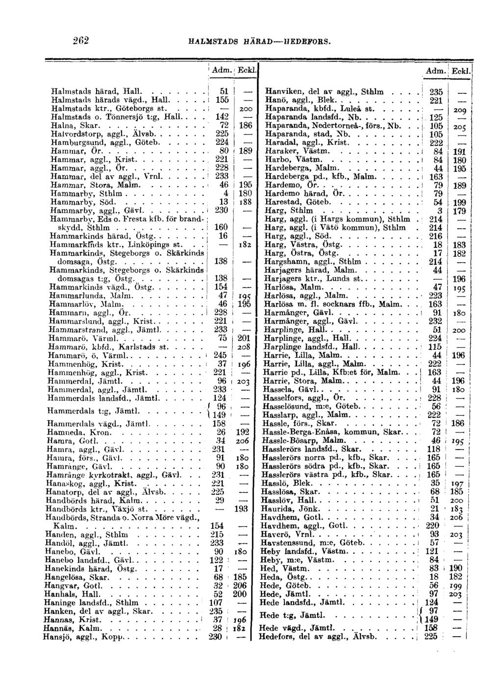 262 HALMSTADS HÄRAD HEDEFORS. Adm. Eckl. Adm. Eckl. Halmstads härad, Hall Halmstads härads vägd., Hall Halmstads ktr., Göteborgs st Halmstads o. Tönnersjö t:g, Hall.... Halna, Skar.