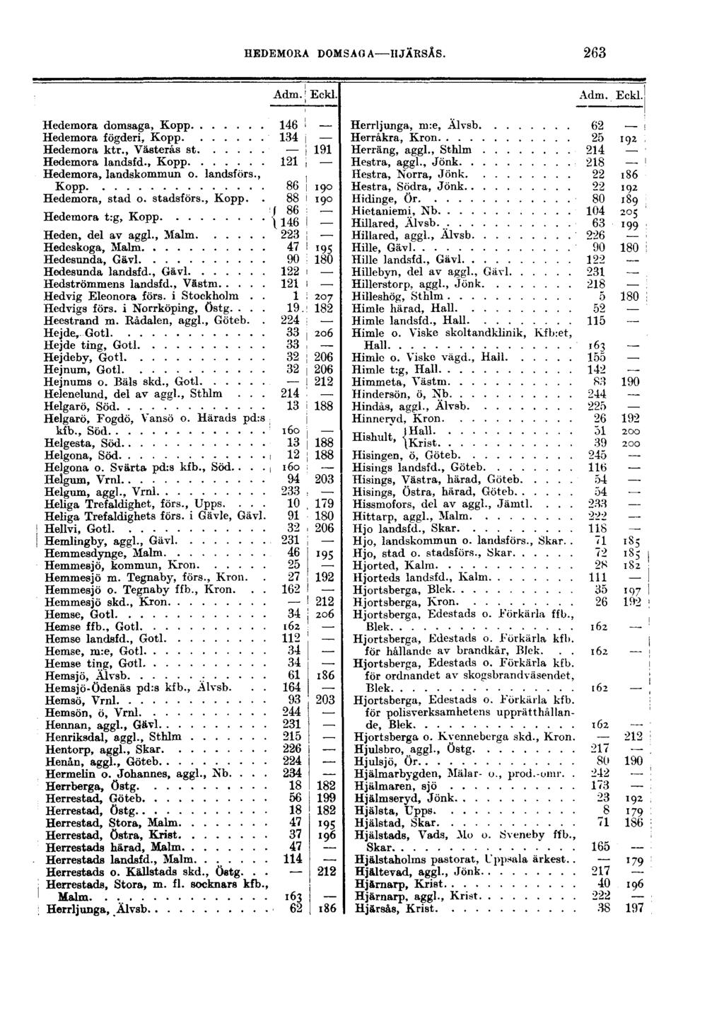 HEDEMORA DOMSAGA HJÄRSÅS. 263 Adm. Eckl. Adm. Eckl. Hedemora domsaga, Kopp Hedemora fögderi, Kopp Hedemora ktr., Västerås st Hedemora landsfd., Kopp Hedemora, landskommun o. landsförs.