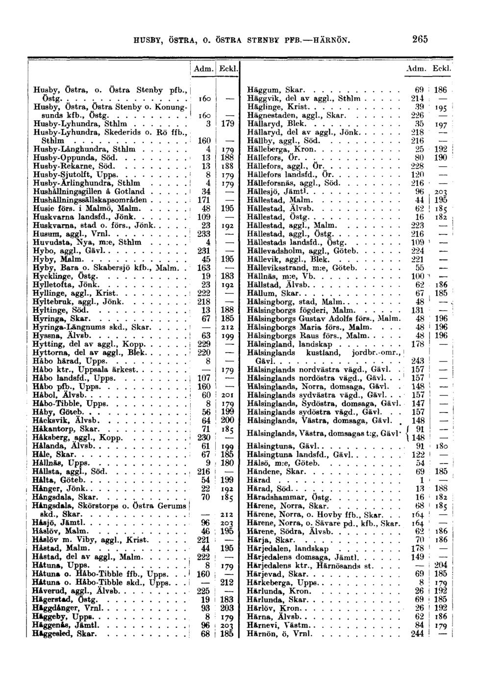 HUSBY, ÖSTRA, O. ÖSTRA STENBY PFB. HÄRNÖN. 265 Adm. Eckl. Adm. Eekl. Husby, Östra, o. Östra Stenby pfb., Östg. Husby, Östra, Östra Stenby o. Konungsunds kfb.