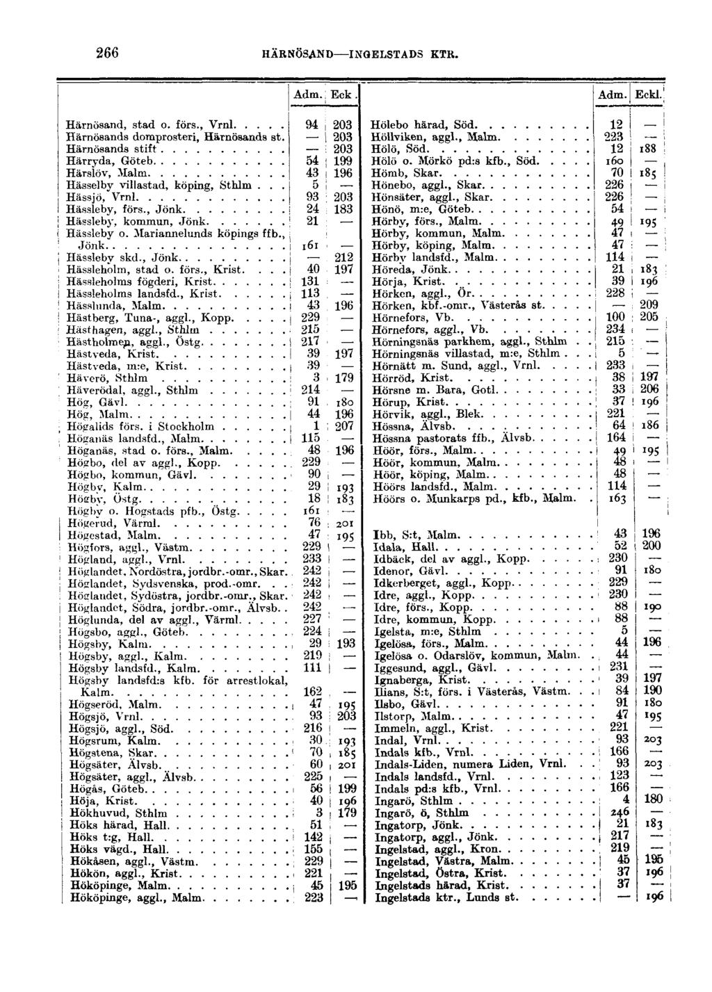 266 HÄRNÖSAND INGELSTADS KTR. Adm. Eck. Adm. Eckl. Härnösand, stad o. förs., Vrnl Härnösands domprosten, Härnösands st. Härnösands stift Härryda, Göteb Härslöv, Malm Hässelby villastad, köping, Sthlm.