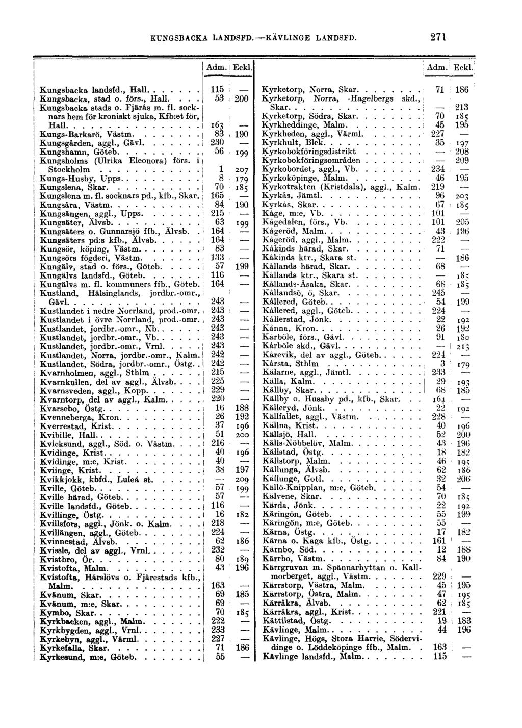 KUNGSBACKA LANDSFD. KÄVLINGE LANDSFD. 271 Kungsbacka landsfd., Hall Kungsbacka, stad o. förs., Hall.... Kungsbacka stads o. Ejärås m. fl.