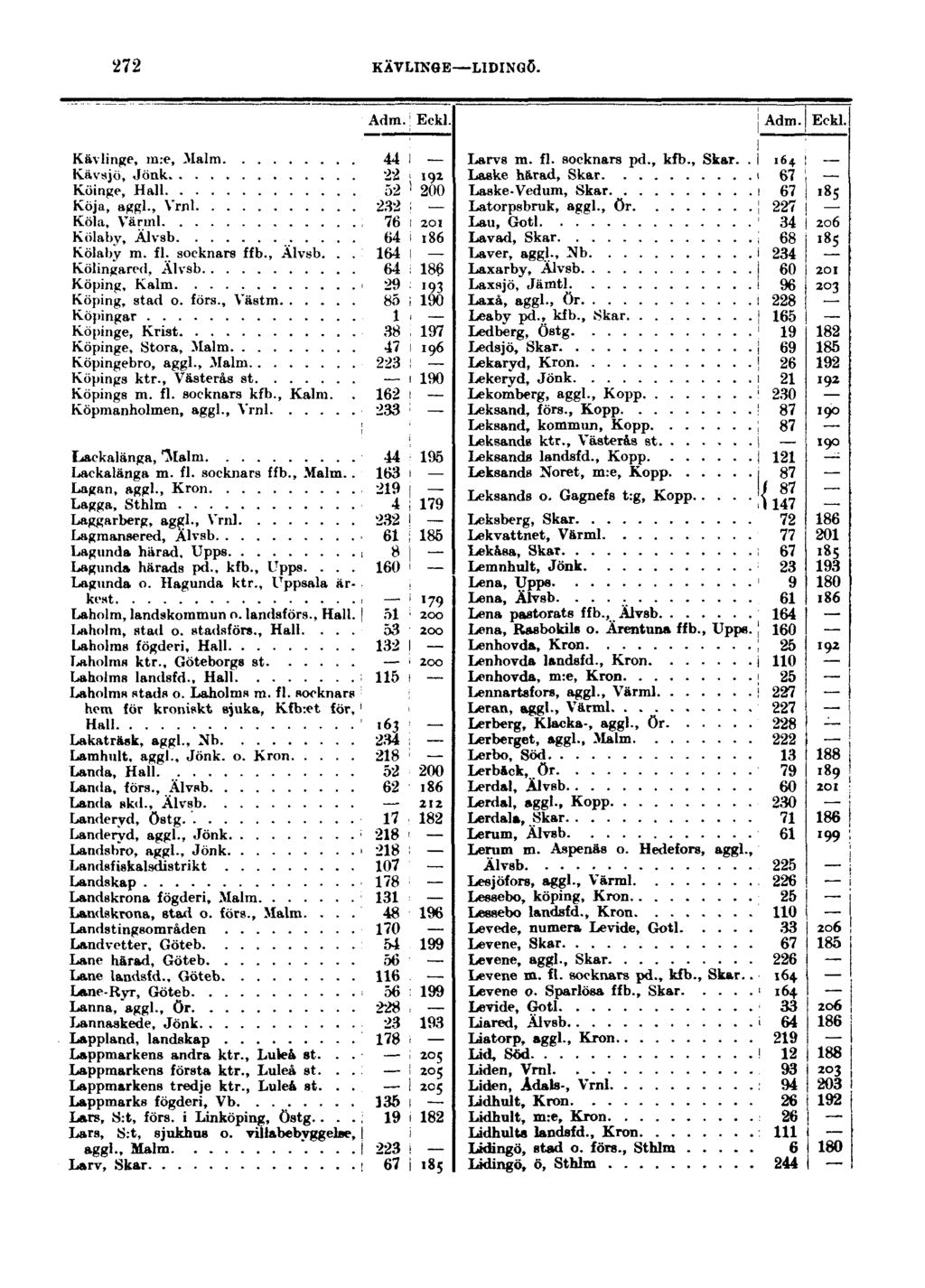 272 KÄVMNGE LIDINGÖ. Adm. Eckl. Adm. Eckl. Kävlinge, m:e, Malm Kävsjö, Jönk Köinge, Hall Koja, aggl., Vrnl Kola, Värml Kölaby, Älvsb Kölaby m. fl. socknars ffb., Älvsb... Kölingared, Älvsb Köping, Kalm Köping, stad o.