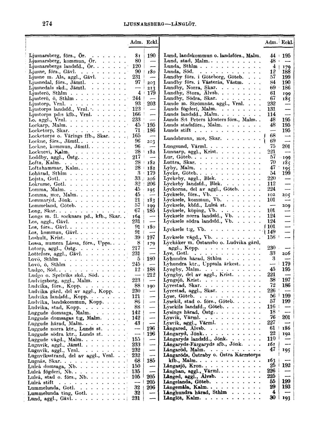 274 LJUSNARSBERG LÅNGLÖT. Ljusnarsberg, förs., ör Ljusnarsberg, kommun, Ör Ljusnarsbergs landsfd., Ör Ljusne, förs., Gävl Ljusne m. Ala, aggl., Gävl Ljusnedal, förs., JämtI Ljusnedals skd.