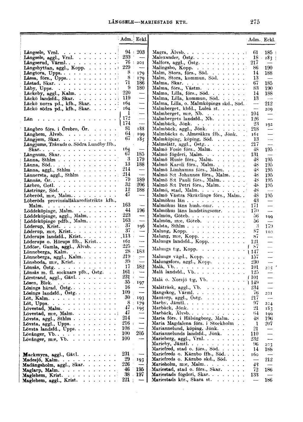 LÅNGSELE MARIESTADS KTR. 275 Adm. Eckl. Adm. Eckl. Långsele, Vrnl Långsele, aggl., Vrnl Långserud, Värml Långshyttan, aggl., Kopp Långtora, Upps Låssa, förs.