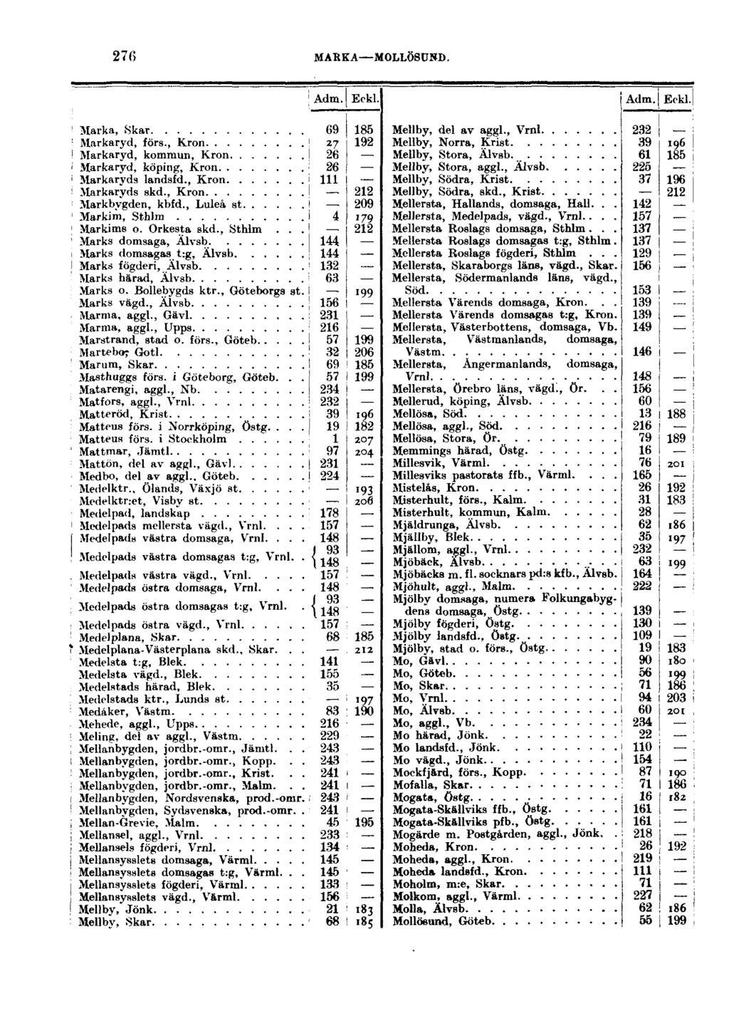 276 MARKA MOLLÖSUND. Märka, Skar Markaryd, förs., Krön Markaryd, kommun, Krön Markaryd, köping, Krön Markaryds landsfd., Krön Markaryds skd., Krön Markbygden, kbfd., Luleå st Markim, Sthlm Markims o.