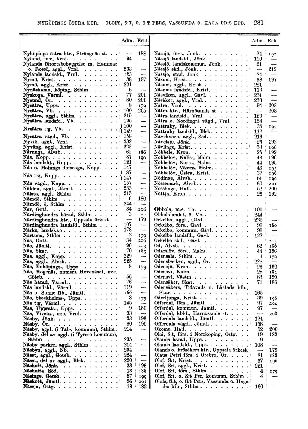 NYKÖPINGS ÖSTRA KTR. OLOFS, S:T, O. S:T PERS, VASSUNDA O. HAGA PD:S KFB. 281 Adm. Eckl. Adm. Eck Nyköpings östra ktr., Strängnäs st... Nyland, m:e, Vrnl Nylands förortsbebyggelse m. Hammar o.