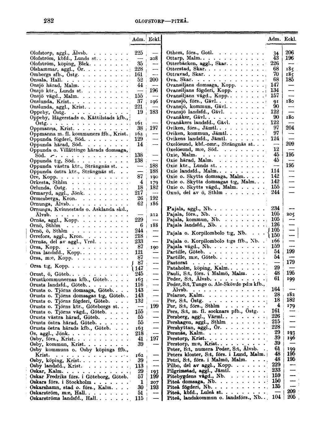 282 OLOFSTORP PITEÅ. Olofstorp, aggl., Älvsb Olofatröm, kbfd., Lunds st Olofström, köping, Blek Olshammar, aggl., Ör Ombergs sfb., Östg Onsala, Hall Onsjö härad, Malm Onsjö ktr., Lunds st Onsjö vägd.